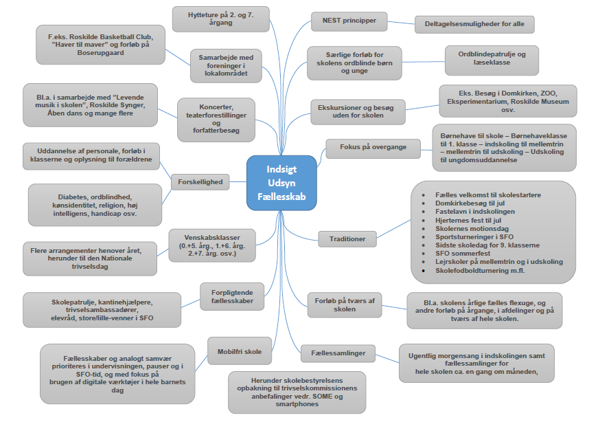 Mind map - Indsigt, Udsyn, Fællesskab